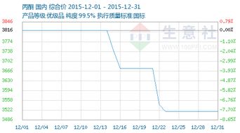 2015年12月丙酮與乙酸乙酯市場商品情報(bào)簡報(bào)